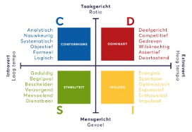 De 4 kwadranten van het DISC model